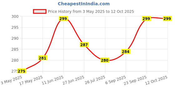 amazon.in hi plasst pins n plugs Hi-Plasst India to Australia Plug Adapter (Pack of 2) Type-I Universal Socket Converter | Australian Adapter for Indian Plugs for China, New Zealand, Argentina, Fiji | Cross Pins Adaptor Plugs hi plasst pins n plugs Price History Graph from 3 May 2025 to 12 Oct 2025