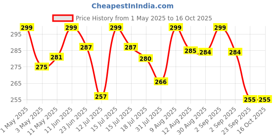 amazon.in hi plasst pins n plugs Hi-Plasst India to Australia Plug Converter | Pack of 2 Type-I (3-Pin) | for China, New Zealand, Argentina, Fiji Universal Socket | Australian Adapter for Phones, Laptops, Chargers hi plasst pins n plugs Price History Graph from 1 May 2025 to 16 Oct 2025