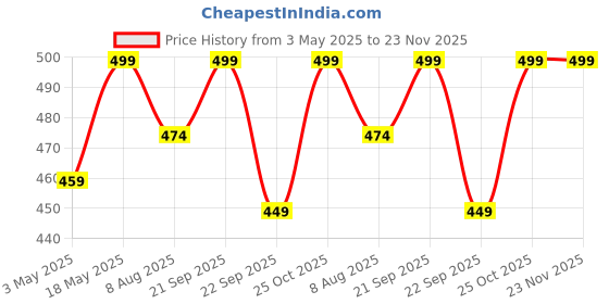amazon.in hi plasst pins n plugs Hi-PLASST India to Europe Converter Plug, Germany Travel Adapter (Pack of 4) Type E/Type F Universal Socket with Schuko Pin Power Plug, 2pin to 3pin South Korea • France • Europe • Russia hi plasst pins n plugs Price History Graph from 3 May 2025 to 22 Nov 2025