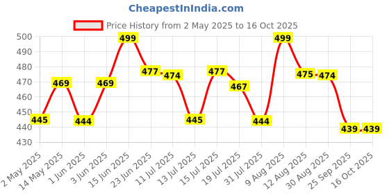 amazon.in hi plasst pins n plugs Hi-Plasst India to Europe Travel Adapter (Pack of 3) Schuko Plug - Type E/F European Plug Adapter Universal Socket for Europe, Germany, Spain, Netherland, France hi plasst pins n plugs Price History Graph from 2 May 2025 to 15 Oct 2025