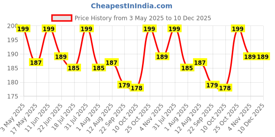 amazon.in hi plasst pins n plugs Hi-Plasst India to Europe Travel Adapter Plug (Pack of 1) Type C Power Plug Converter, Universal Socket for Denmark, Switzerland, Italy, Brazil, South Africa, Israel - Compact & Lightweight for Travel hi plasst pins n plugs Price History Graph from 3 May 2025 to 10 Dec 2025