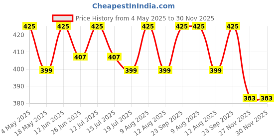amazon.in hi plasst pins n plugs Hi-PLASST India to Europe/Germany Travel Adapter Plug Converter Type E/Type-F Universal Socket 2pin to 3pin Conversion Plug for Austria • France • Europe • Russia (Pack of 2-Germany/Europe Pin) hi plasst pins n plugs Price History Graph from 4 May 2025 to 29 Nov 2025
