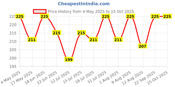 amazon.in hi plasst pins n plugs Hi-Plasst (Pack of 2) 2-Pin Multiplug & Travel Adapter (USA/UK/Japan/China to India Type D) - 6A Converter Plug for Diwali Lights, Mobile Chargers & Other Small Electronics. hi plasst pins n plugs Price History Graph from 4 May 2025 to 14 Oct 2025