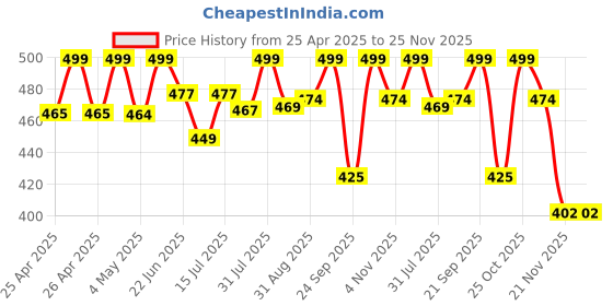 amazon.in hi plasst pins n plugs Hi-Plasst (Pack of 3) India to UK Type G Travel Adapter Plug - Universal Converter for UAE, Dubai, Singapore, Hong Kong, Ireland - UK Pin Adapter for Indian Plugs, Compatible with Phone, Laptop hi plasst pins n plugs Price History Graph from 25 Apr 2025 to 25 Nov 2025