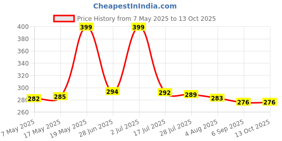 amazon.in hi plasst pins n plugs Hi-Plasst (Pack of 4) UK to India Plug Adapter & India to UK Adapter Plug Combo (2pcs Each) Type G Plug Adapter for UAE, Singapore, Thailand + Universal 3-Pin Multiplug Converter for Indian Charger hi plasst pins n plugs Price History Graph from 7 May 2025 to 13 Oct 2025