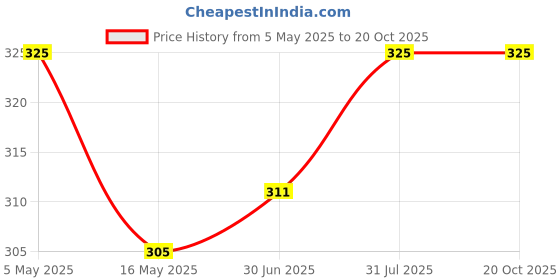 amazon.in hi plasst pins n plugs Hi-Plasst (Pack of 5) 2-Pin Multiplug & Travel Adapter (USA/UK/Japan/China to India Type D) - 6A Converter Plug for Diwali Lights, Mobile Chargers & Other Small Electronics. hi plasst pins n plugs Price History Graph from 5 May 2025 to 19 Oct 2025