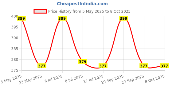 amazon.in hi plasst pins n plugs Hi-PLASST PINS & Plugs Hi-PLASST 2-Pin Flexible Male-Female Socket,Flat Wire,Extension Cord for Multipurpose Use,Festive Decorations,Diwali,Christmas,etc (6mtr) hi plasst pins n plugs Price History Graph from 5 May 2025 to 8 Oct 2025