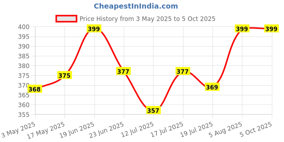 amazon.in hi plasst pins n plugs Hi-Plasst Single Socket Extension Board with 4-Yard Long Wire, 6A 3-Pin Top Plug & 3-Pin Multiplug for Diwali Lights, Balcony Decor, Festive Lighting (Only Socket, White) hi plasst pins n plugs Price History Graph from 3 May 2025 to 5 Oct 2025