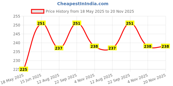 amazon.in hi plasst pins n plugs Hi-Plasst UK to India Adapter Plug (Pack of 2) Type-D Adapter // US to India Adapter Plug // Canada to India Converter Plug Unversal Travel Socket (Type-D // India-Africa) hi plasst pins n plugs Price History Graph from 18 May 2025 to 20 Nov 2025