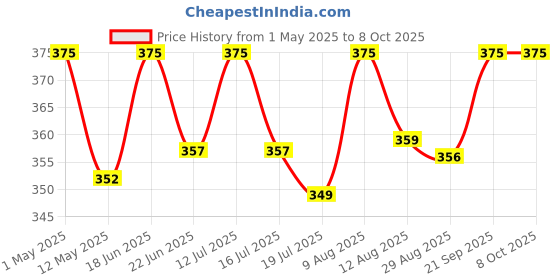 amazon.in hi plasst pins n plugs Hi-Plasst Universal Travel Adapter - All-in-One Worldwide Adapter Socket with Carry Case, International Wall Charger & Plug Converter for US, UK, EU, AU, JP, CA - Compact Design for Travel Bag hi plasst pins n plugs Price History Graph from 1 May 2025 to 8 Oct 2025