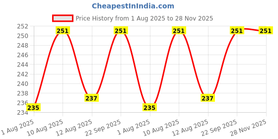 amazon.in hi plasst pins n plugs Hi-Plasst Universal Travel Adapter for USA (Pack of 2) (Type-A // US-Canada, Japan, Philippines) - Type A USA Plug // India to US Plug Adapter hi plasst pins n plugs Price History Graph from 1 Aug 2025 to 27 Nov 2025