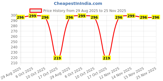 amazon.in hi plasst pins n plugs Hi-Plasst US to India Travel Adapter Plug & India to USA Power Converter – 3-Pin Multiplug Combo (Type B + 3pin Multi-Plug) – Compatible with USA, Canada, Mexico, Brazil, Thailand Sockets – 1 Pc Each hi plasst pins n plugs Price History Graph from 29 Aug 2025 to 24 Nov 2025