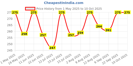 amazon.in hi plasst pins n plugs Hi-Plasst USA to India Travel Adapter 6A to 10A 3-Pin Plug Converter (Type D) – Pack of 2 | Universal Socket for UK, Canada, Europe to Indian Plug | Compatible with Mobile, Laptop, Chargers. hi plasst pins n plugs Price History Graph from 1 May 2025 to 10 Oct 2025