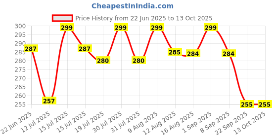 amazon.in hi plasst pins n plugs Hi-Plasst® India to USA Plug Adapter Combo | Pack of 2 – Type A & Type B Travel Converters | Universal Adapter for US, Canada, Mexico, Japan, Thailand | Works with Indian Devices (US Plugs-2pcs) hi plasst pins n plugs Price History Graph from 22 Jun 2025 to 13 Oct 2025