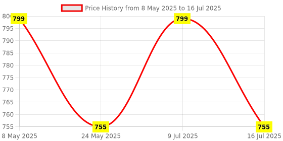 amazon.in Hi-Plasst PVC Switch Boards for Home Wall with one Switch and 9 sockets,3.5m Extension Cord PVC Made Wired Switch Board Extension for Multiple use. Price History Graph from 8 May 2025 to 16 Jul 2025