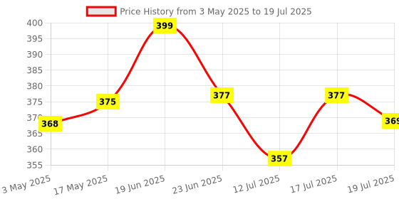 amazon.in hi plasst pins n plugs Hi-Plasst Single Socket Extension Board with 4-Yard Long Wire, 6A 3-Pin Top Plug & 3-Pin Multiplug for Diwali Lights, Balcony Decor, Festive Lighting (Only Socket, White) hi plasst pins n plugs Price History Graph from 3 May 2025 to 12 Jul 2025