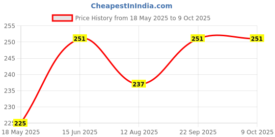 amazon.in hi plasst pins n plugs Hi-Plasst UK to India Adapter Plug (Pack of 2) Type-D Adapter // US to India Adapter Plug // Canada to India Converter Plug Unversal Travel Socket (Type-D // India-Africa) hi plasst pins n plugs Price History Graph from 18 May 2025 to 9 Oct 2025