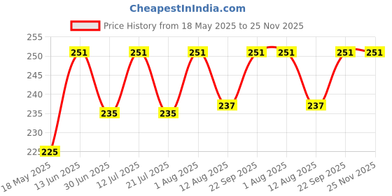 amazon.in hi plasst pins n plugs Hi-Plasst Universal Adapter for UK (Pack of 2) India to UK Plug Adpater // UAE Travel Adapter Plug // Hong Kong Adapter (Type-G // UK-London-Dubai-Singapore) hi plasst pins n plugs Price History Graph from 18 May 2025 to 25 Nov 2025