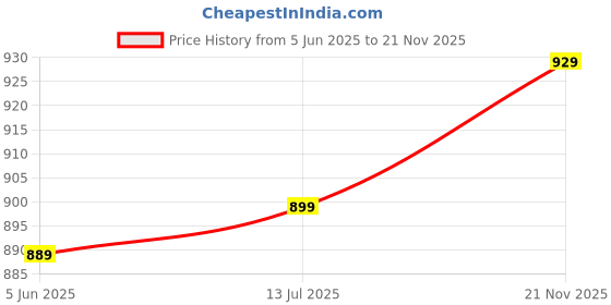 amazon.in Hi-Power Heat Sealer Machine with 1 Year Warranty | 8 inch-200mm Sealing Machine for Food Packets,Plastic Packing Machine, Pepsi Pouch Sealing Machine (Orange) Price History Graph from 5 Jun 2025 to 21 Nov 2025