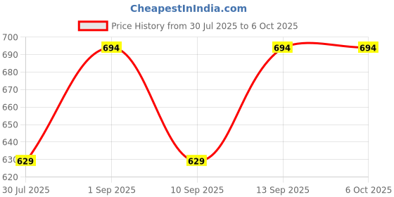 amazon.in Hi-Quality and Innovative Retractable Table-Tennis Net with Adjustable Length and Push Clamps – Portable and Fits Most Tables Price History Graph from 30 Jul 2025 to 6 Oct 2025