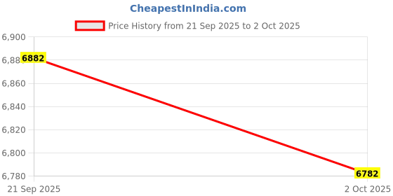 amazon.in Hi-Spec 16 piece Carbon-Steel File Set with 200mm Flat, Half-round, Round, Triangle Files & 8 x Needle Files for Woodwork, Metal, Model & Hobby Applications Price History Graph from 21 Sep 2025 to 2 Oct 2025