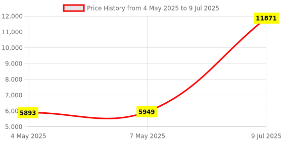 amazon.in Hi-Spec 9pc Network Cable Tester Tool Kit Set for CAT5, CAT6, RJ11, RJ45. Ethernet LAN Crimper, Punchdown, Coax Stripper & More Price History Graph from 4 May 2025 to 9 Jul 2025