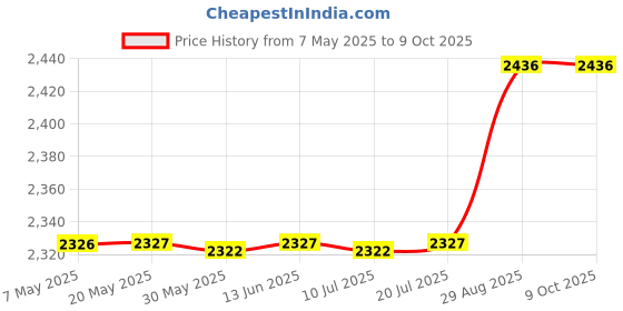 amazon.in Hi Sprout Grab and Go Waterproof Washable Reusable Diaper Wet Dry Cloth Diaper Bags, Zebra Price History Graph from 7 May 2025 to 8 Oct 2025
