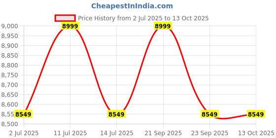 amazon.in Hi-Tech 1500w 32000 Rpm Turbo Grinder and Power Blender Chef Mate (Hot and Cold) - Black Price History Graph from 2 Jul 2025 to 13 Oct 2025