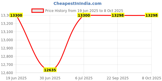 amazon.in Hi-Tech 55Rpm Slow Juicer Juice Presso Pro, 120 Watts, Pack of 1 Price History Graph from 19 Jun 2025 to 8 Oct 2025