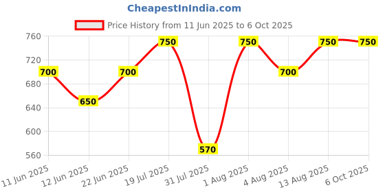 amazon.in hi-tech hynix 8GB DDR3 Desktop RAM 1600 Mhz PC3L-12800U 1.5 Volt 240 Pin DIMM 5 Years Warranty hi-tech hynix Price History Graph from 11 Jun 2025 to 5 Oct 2025
