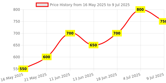 amazon.in generic Hi-tech Hynix 8GB DDR3 Laptop RAM 1600 MHz 12800S 204 Pin SODIMM Single Channel with 5 Years Replacement Warranty (This RAM is NOT for Desktop/Computer) generic Price History Graph from 16 May 2025 to 9 Jul 2025