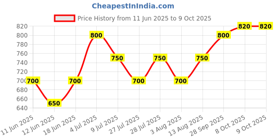 amazon.in hi-tech hynix 8GB DDR3 Laptop RAM 1600 Mhz PC3L-12800S 1.35 Volt 204 Pin SODIMM 5 Years Warranty hi-tech hynix Price History Graph from 11 Jun 2025 to 8 Oct 2025
