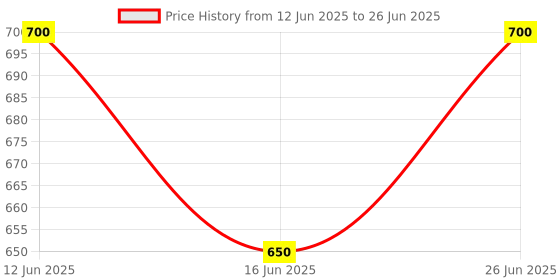 amazon.in Hi-tech Hynix 8GB DDR3 RAM for Desktop 1600 Mhz PC3L-12800U 1.5 Volt 240 Pin DIMM 5 Years Warranty (This RAM is not for Laptop) Price History Graph from 12 Jun 2025 to 26 Jun 2025