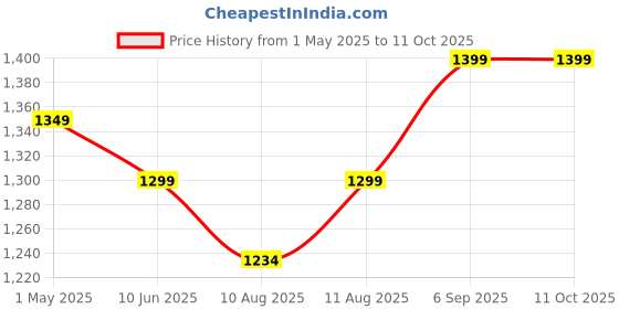 amazon.in hi-tech impulse Heat Sealer Machine | 12 inch Sealing Machine for Food Packets, Plastic Packing Machine, Pepsi Pouch Sealing Machine, Plastic Pouch Sealing Machine (Blue) hi-tech impulse Price History Graph from 1 May 2025 to 10 Oct 2025
