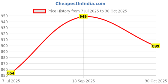amazon.in Hi-tech Impulse Heat Sealer Machine with 1 Year Warranty | 8 inch-200mm Sealing Machine for Food Packet, Pouch, Plastic and Poly Bag | Best Packing Machine for Home and Business | Blue Price History Graph from 7 Jul 2025 to 30 Oct 2025