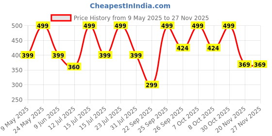 amazon.in blitzsox Hi-Tech Performance Sports Socks for Men (Badminton, Running, Gym & Indoor Training), Pack of 3 blitzsox Price History Graph from 9 May 2025 to 25 Nov 2025