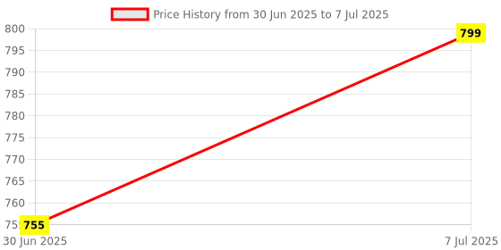 amazon.in Hi-Tech pH Test Meter ± 0.1pH High Accuracy with 0.00-14.00ph Measure Range for Drinking Water, Hydroponics, Aquariums, Swimming Pools. (Digital pH Meter) Price History Graph from 30 Jun 2025 to 7 Jul 2025