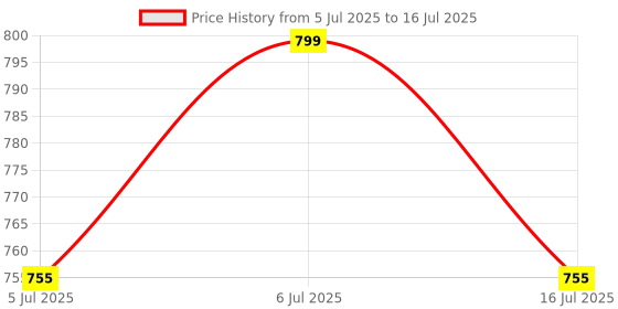 amazon.in Hi-Tech Replacement CTO GAC PP Cartridges Filter Set 10 Inch for Under Sink RO Water Purifier - 3 Pcs Price History Graph from 5 Jul 2025 to 16 Jul 2025