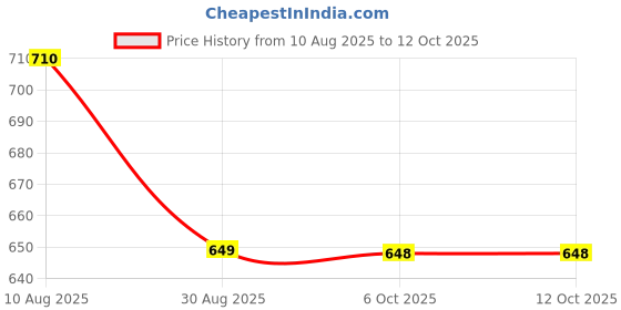 amazon.in Hi-Tech Sediment Filter 10 inch 5 Micron Replacement Water Filter Cartridge (Pack of 5) Price History Graph from 10 Aug 2025 to 11 Oct 2025