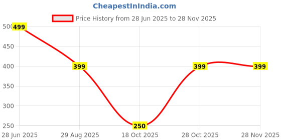 amazon.in Hi-Tech Sediment Filter For Commercial Ro 20'' 2.5 Dia 5 Micron Replacement Cartridge (1 Pcs) Price History Graph from 28 Jun 2025 to 27 Nov 2025