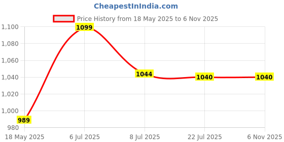 amazon.in Hi-Tech Sediment Filter for Industrial RO 20 Inch 4dia 5 Micron Replacement Cartridge - Pack of 2 hi-tech Price History Graph from 18 May 2025 to 5 Nov 2025