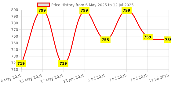 amazon.in Hi-Tech Water Purifier Filter Set for Any Water Purifier 10 inch Inline Filter Complete Set Price History Graph from 6 May 2025 to 12 Jul 2025