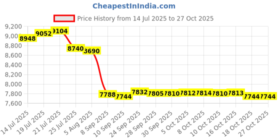 amazon.in jksafety Hi-Vis Rain Pants for Men Women Waterproof Reflective Rain Trousers HV for Farming Fishing Works Inner Mesh Lining jksafety Price History Graph from 14 Jul 2025 to 27 Oct 2025