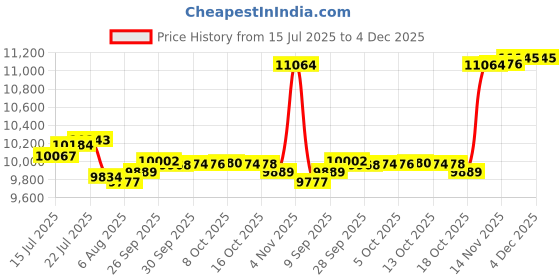amazon.in jksafety Hi-Vis Rain Pants for Men Women Waterproof Reflective Rain Trousers HV for Farming Fishing Works Inner Mesh Lining jksafety Price History Graph from 15 Jul 2025 to 3 Dec 2025