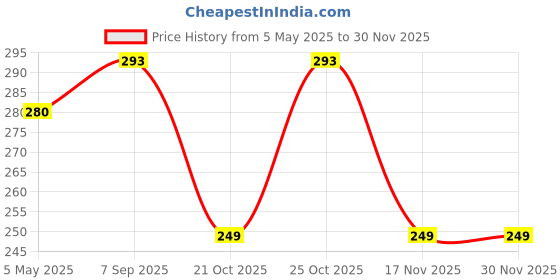 amazon.in Hi-Watt 9V Non-Rechargeable Long Life Battery (Pack of 5) Price History Graph from 5 May 2025 to 29 Nov 2025