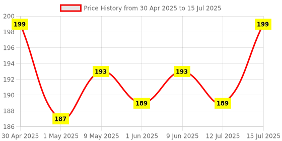 amazon.in Hian 100ml Empty Clear Plastic Bottles Refillable Travel Size Cosmetic Containers Small Squeeze Bottles With Black Flip Cap For Toiletries, Shampoos, Lotions, Creams (Pack Of 6) hian Price History Graph from 30 Apr 2025 to 15 Jul 2025