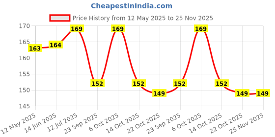 amazon.in Hian Baby Safety Plug Socket Covers | Pack of 12 with 10 × 5 Amp, 2 × 15 Amp & 1 Removal Pin | ABS Plastic, Black | Prevents Electric Shocks & Enhances Child Safety | for Home, Nursery & Play Areas Price History Graph from 12 May 2025 to 24 Nov 2025