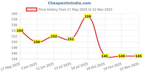 amazon.in Hian Baby Safety Plug Socket Covers | Pack of 12 with 10 × 5 Amp, 2 × 15 Amp & 1 Removal Pin | ABS Plastic, White | Protects Kids from Electric Shocks & Ensures Safety | Home & Nursery Use Price History Graph from 17 May 2025 to 22 Nov 2025