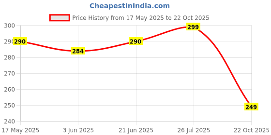 amazon.in Hian Door Stopper Bumper, Curb Wall and Door Damage, Reduce Noise, and Elevate Home Aesthetics, Protecting Walls, Doors, Cabinets, and Furniture (Pack of 08, White) hian Price History Graph from 17 May 2025 to 22 Oct 2025