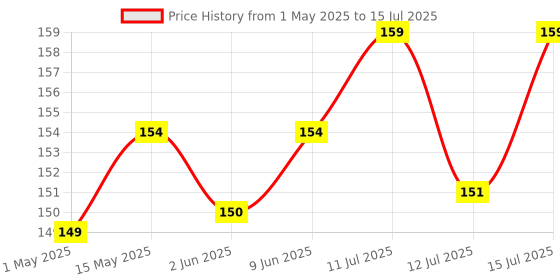 amazon.in Hian Hair Oil Applicator Bottle with Comb Tip, Transparent Plastic Scalp Dispenser for Easy Oil & Shampoo Application, Refillable Bottle for Root Care (Black Color, Pack of 2) hian Price History Graph from 1 May 2025 to 15 Jul 2025